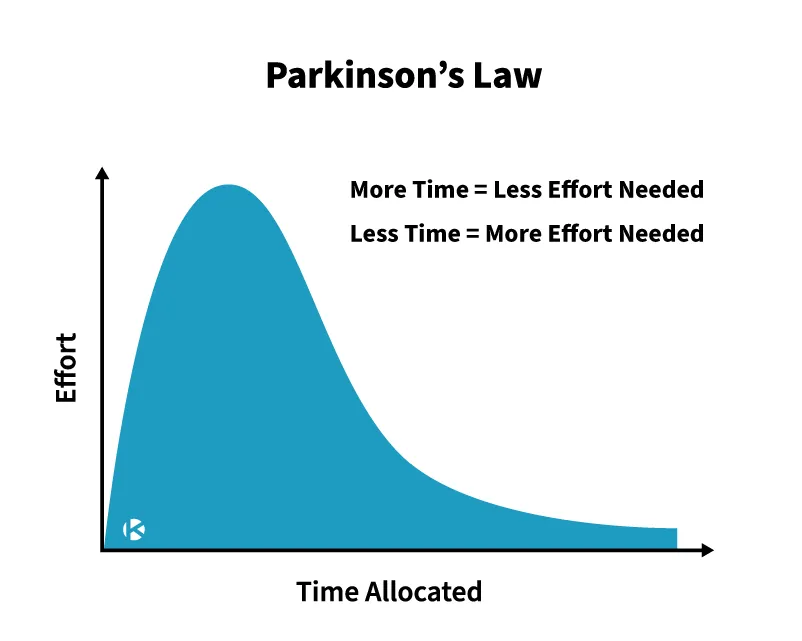 UX Parkinson's Law applied to client experience for financial advisors